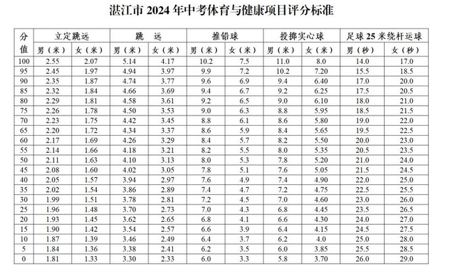 2024年湛江中考体育考核标准