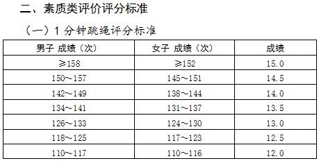 2024郑州中考体育项目及评分标准