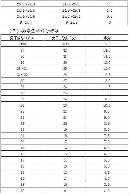 2024郑州中考体育项目及评分标准