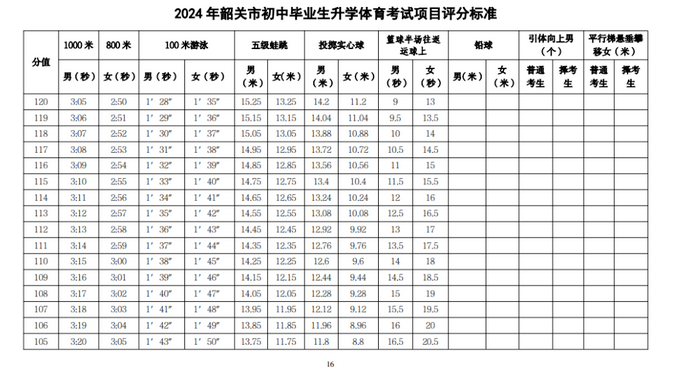 2024韶关中考体育项目及评分标准