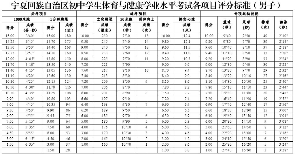 2024吴忠中考体育考试项目及评分标准