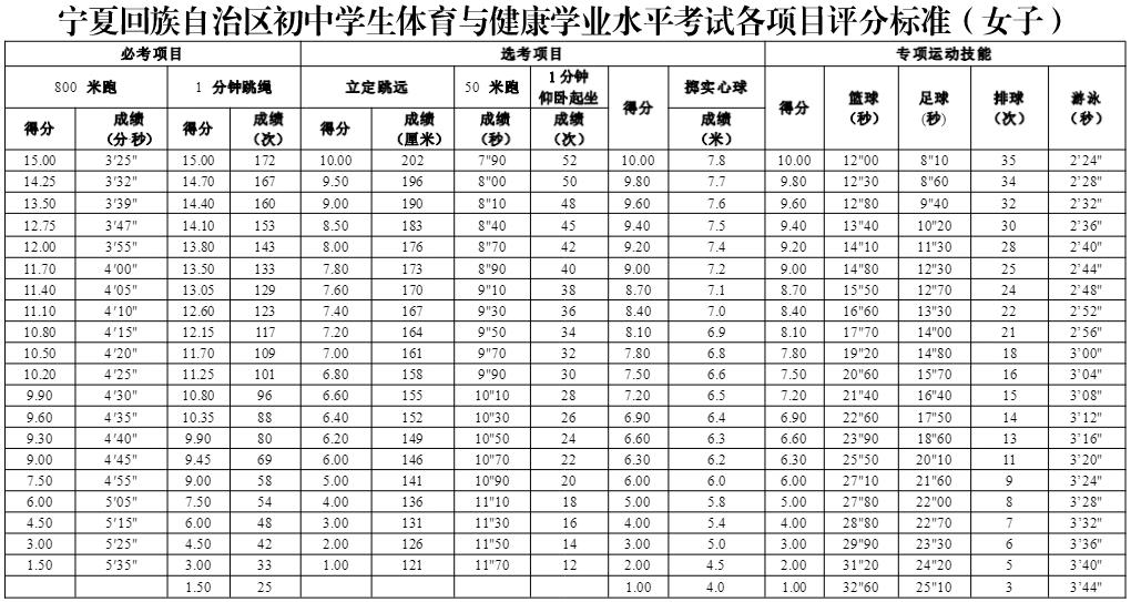 2024吴忠中考体育考试项目及评分标准