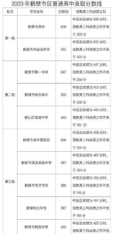 预测河南鹤壁中考录取分数线2024
