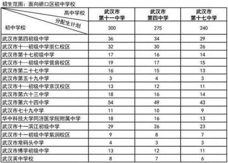 2024武汉普通高中分配生预安排招生计划公布