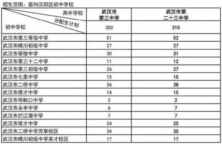 2024武漢普通高中分配生預(yù)安排招生計劃公布