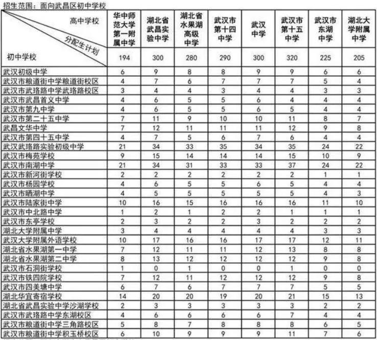 2024武漢普通高中分配生預(yù)安排招生計劃公布