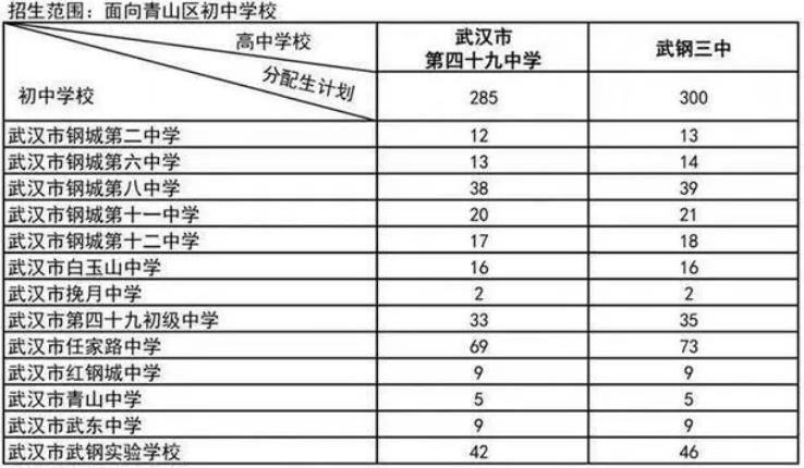 2024武汉普通高中分配生预安排招生计划公布