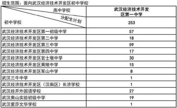 2024武汉普通高中分配生预安排招生计划公布