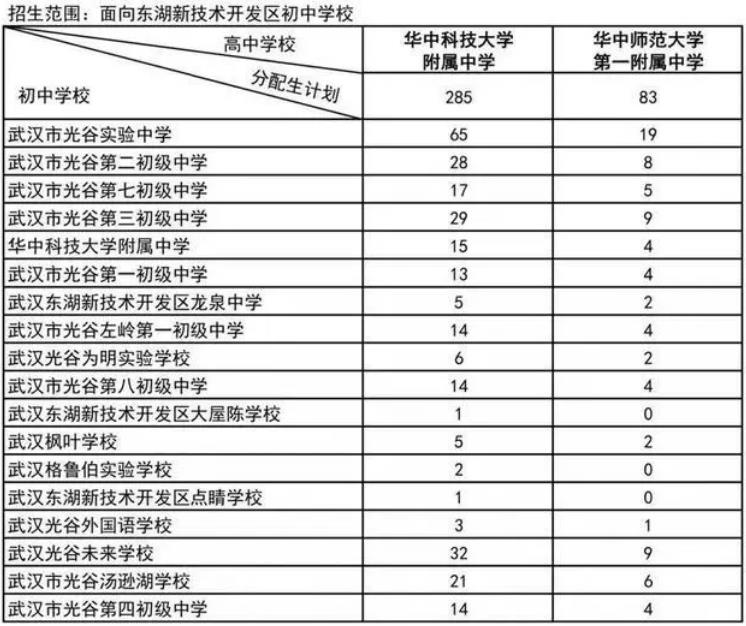 2024武漢普通高中分配生預(yù)安排招生計(jì)劃公布