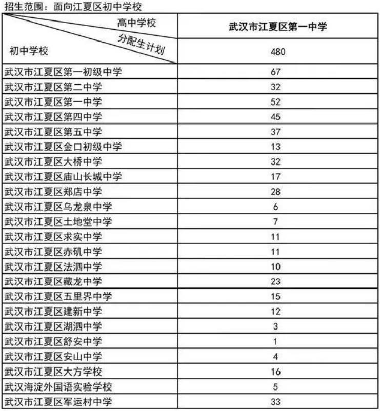 2024武汉普通高中分配生预安排招生计划公布