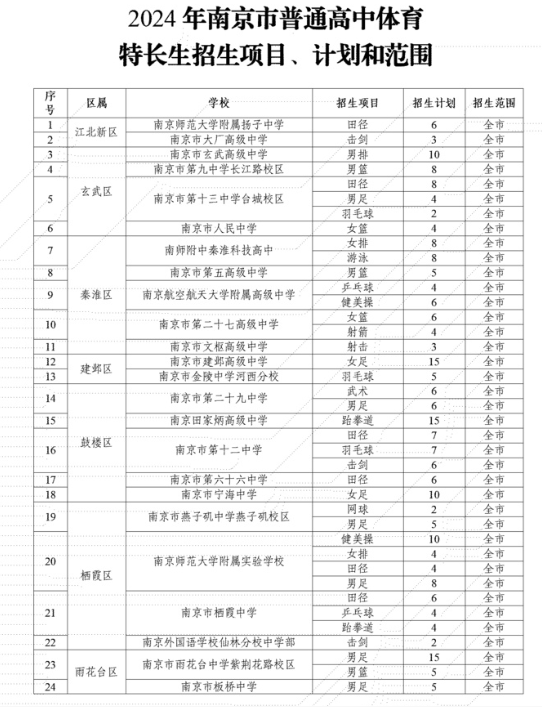 2024年南京中考體育特長生招生計劃