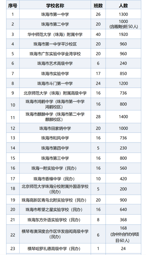 2024年珠海普通高中中考招生计划