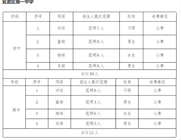 2024年云南昆明官渡區第一中學中考體育特長生招生計劃