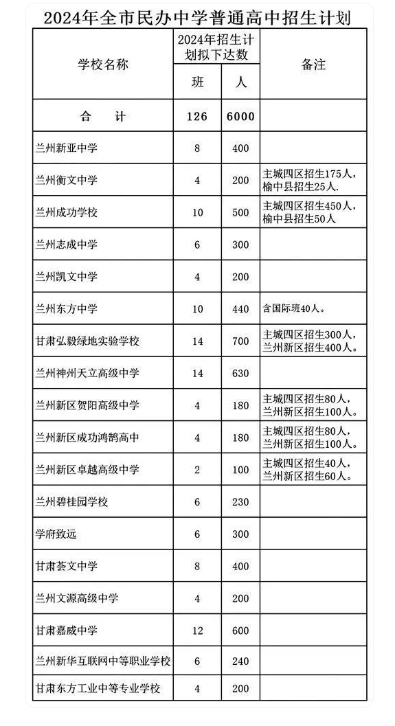 2024年蘭州全市各區縣民辦普高中考招生計劃