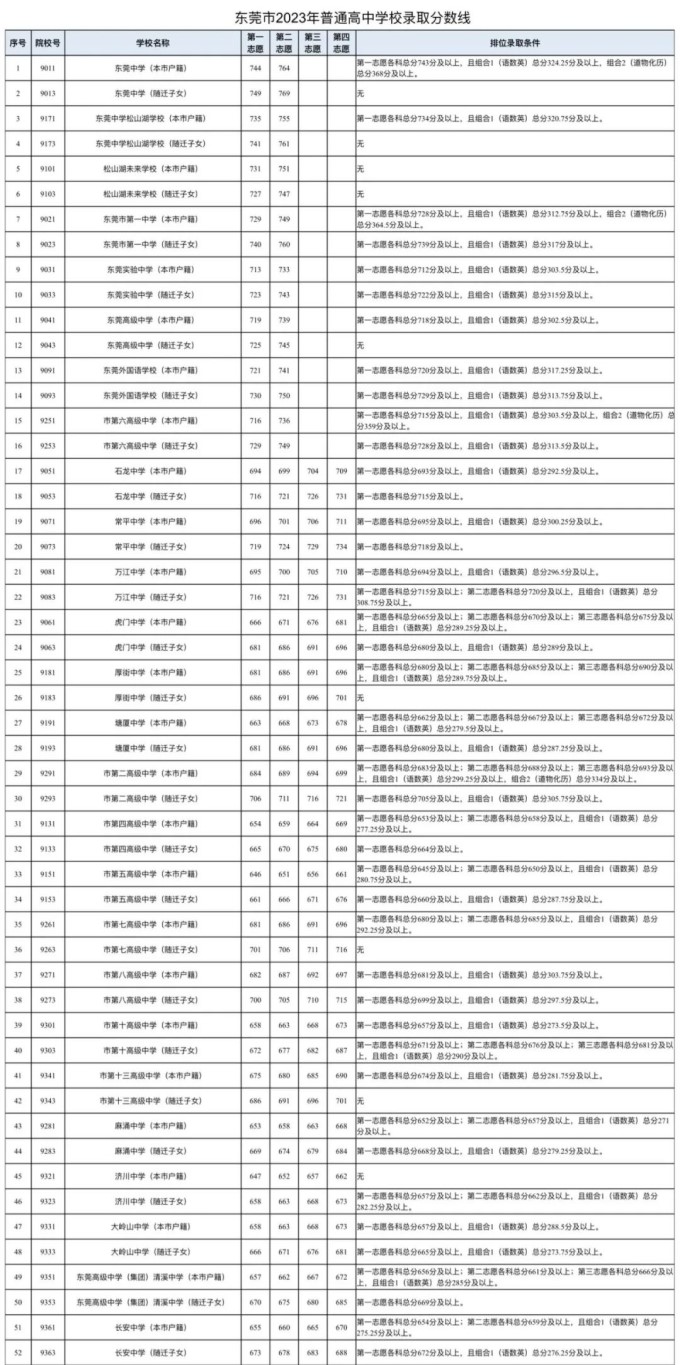 2024东莞中考成绩公布时间