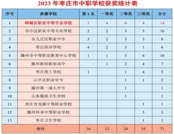 2024枣庄市峄城区职业中等专业学校招生简章