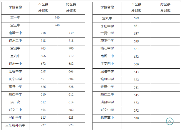 2024宜賓中考總分是多少 錄取分?jǐn)?shù)線是多少