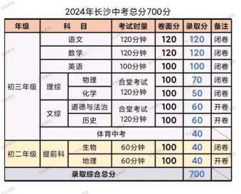 2024長沙中考總分及各科分數是多少 有哪些科目