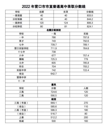 2024營口中考分數線預測