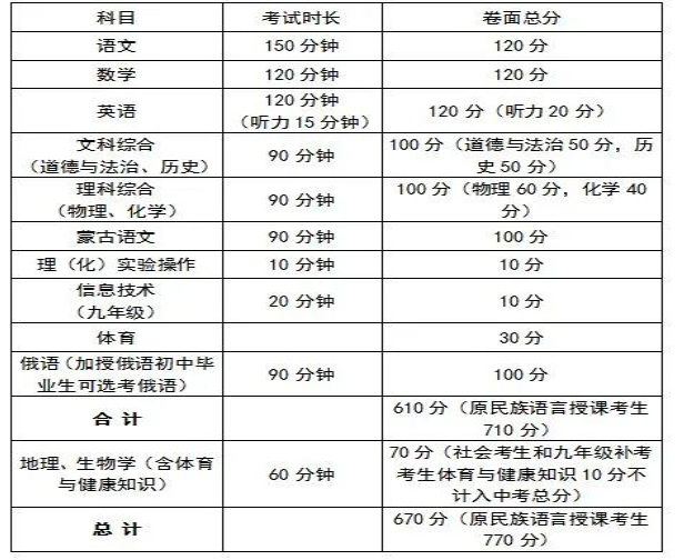 2024年包头中考总分是多少 考试科目及分值