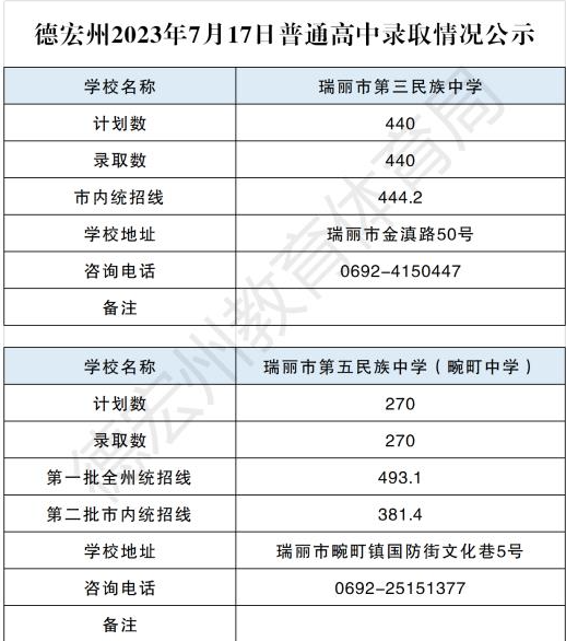 2024德宏中考總分是多少