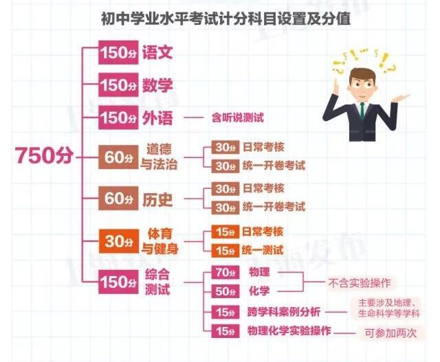 2024上海中考分数构成有哪些
