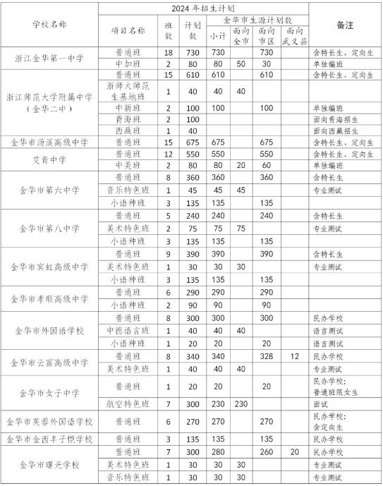 2024年金华普通高中招生计划 招生人数是多少