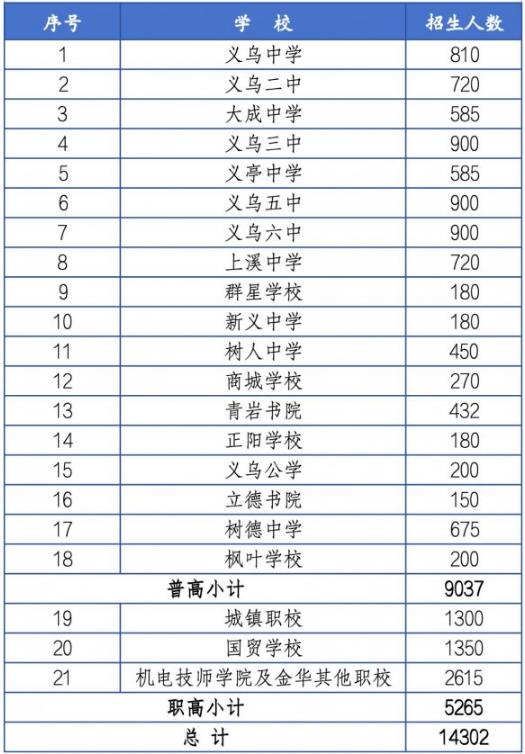 2024年义乌普通高中招生计划 招生人数是多少