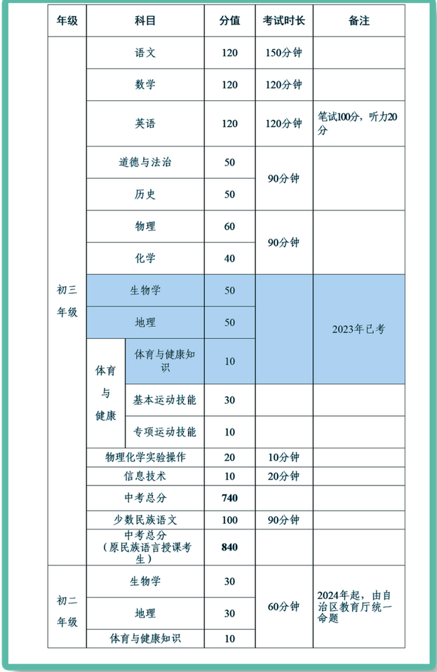 2024年内蒙古中考满分多少分 各科分值