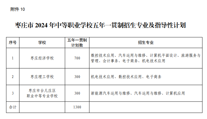 2024年枣庄中职学校招生计划 招生人数是多少