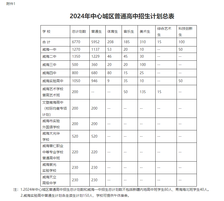 2024年威海中考各高中招生計(jì)劃 招生人數(shù)是多少