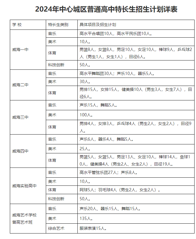 2024年威海中考各高中招生计划 招生人数是多少