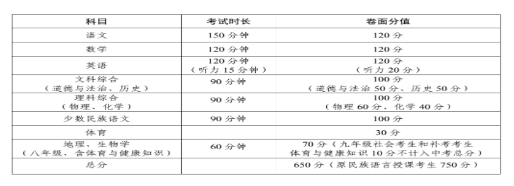 2024年錫林郭勒盟中考總分是多少分