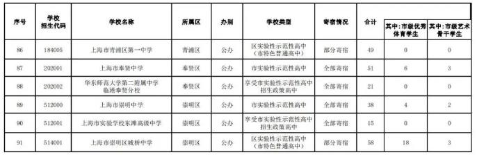 2024年上海中考各高中招生计划 招生人数是多少