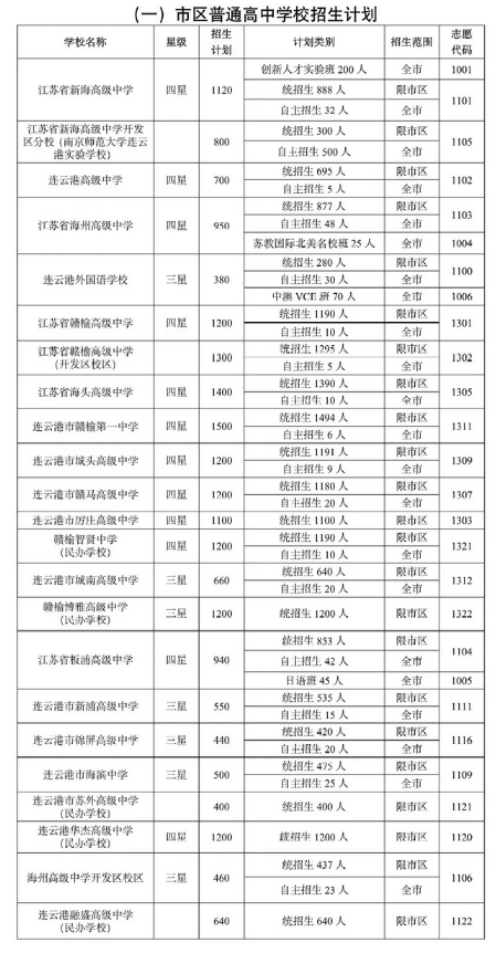 2024年连云港中考各高中招生计划 招生人数是多少