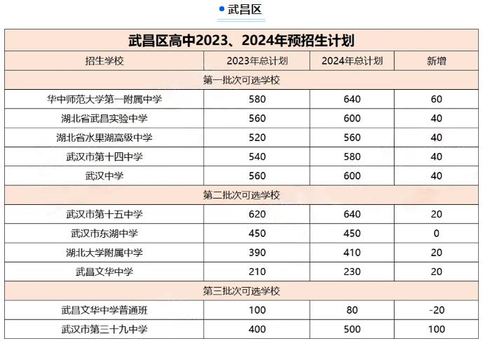 2024年武汉中考招生计划 招生人数是多少