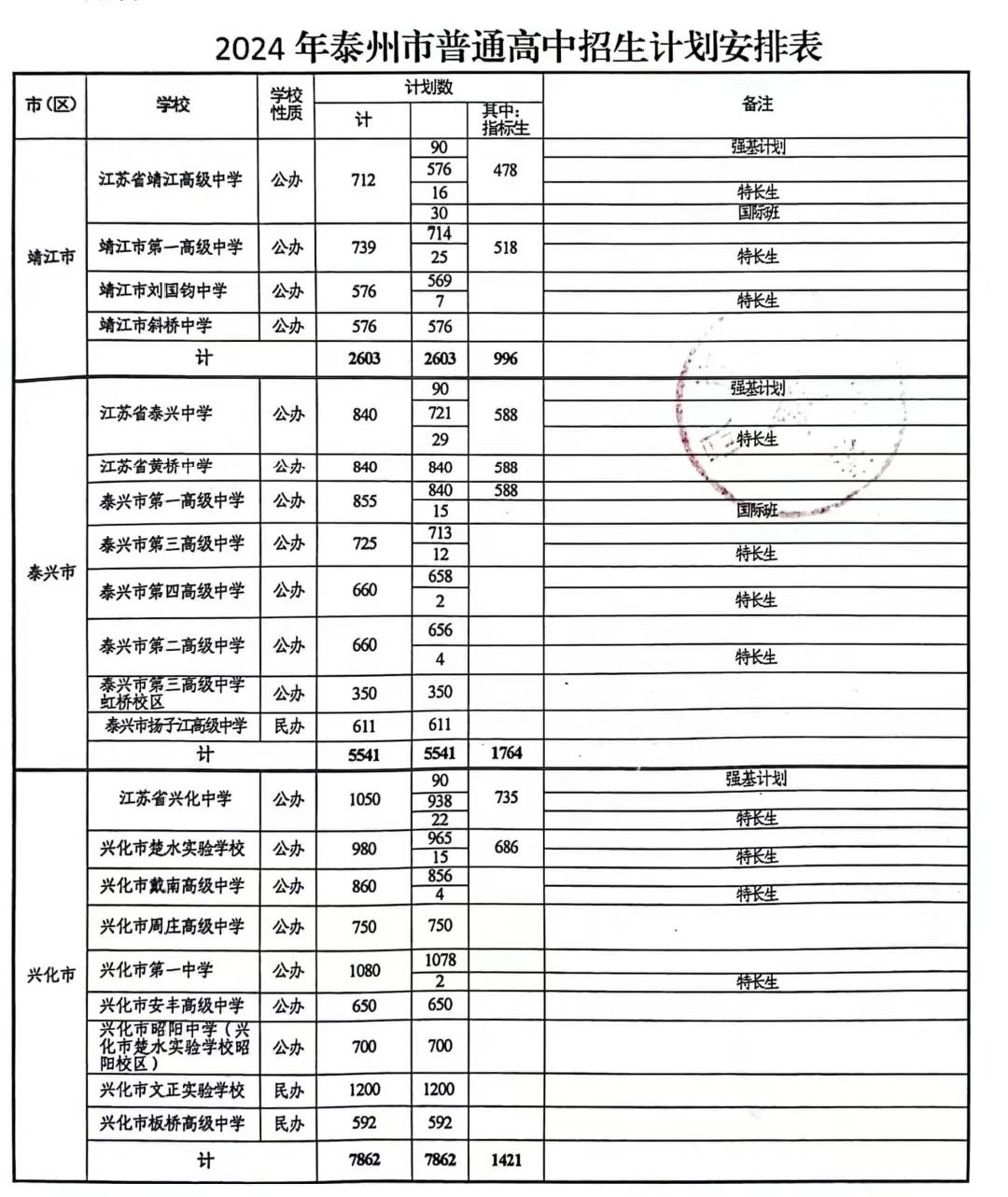 2024年泰州中考各高中招生計(jì)劃 招生人數(shù)是多少