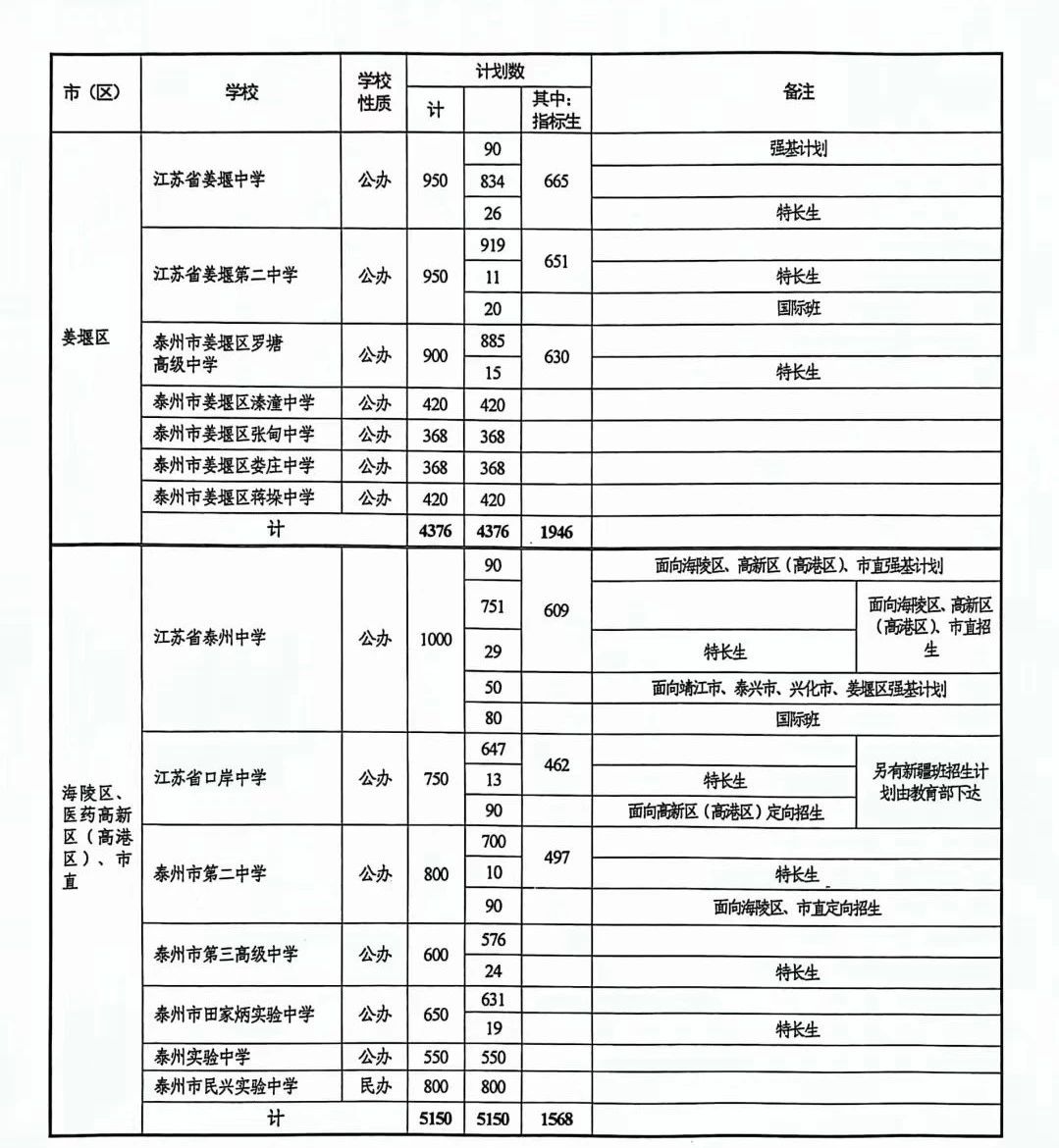 2024年泰州中考各高中招生計劃 招生人數是多少