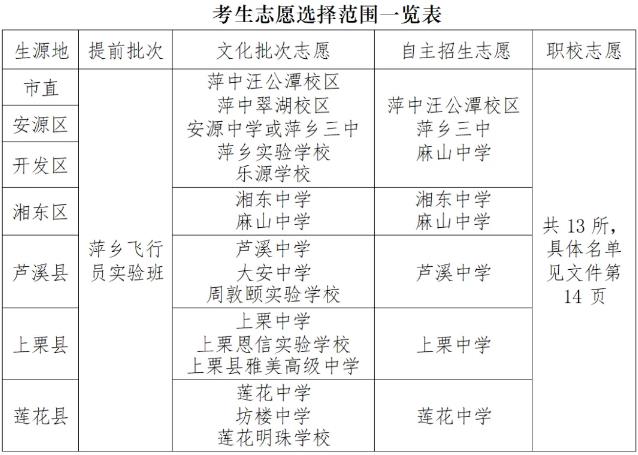 2024年萍乡中考志愿设置选择范围