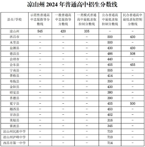 2024凉山中考最低录取分数线公布