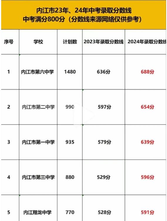 2024内江中考各高中录取分数线公布