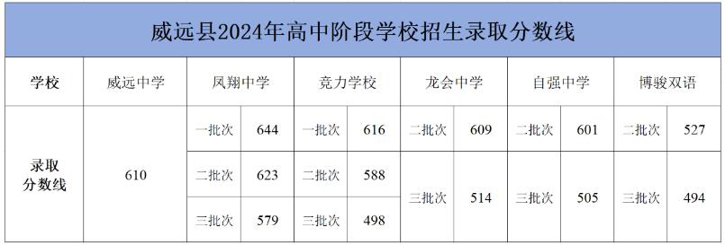 2024威远县中考各高中录取分数线公布