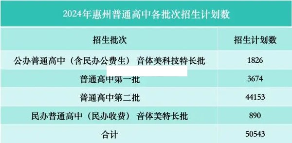2024年惠州普通高中招生计划 招生人数是多少