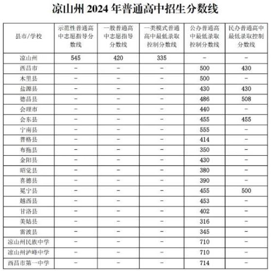 2024年涼山中考一分一段表公布 中考成績(jī)排名