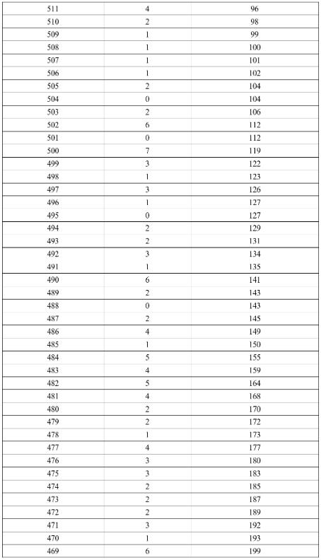 2024年涼山中考一分一段表公布 中考成績(jī)排名