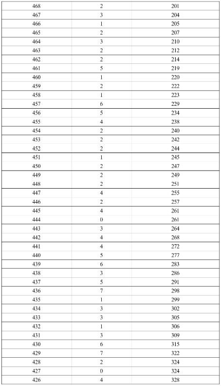 2024年涼山中考一分一段表公布 中考成績(jī)排名