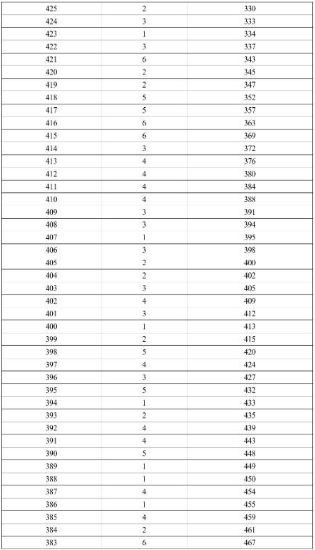 2024年涼山中考一分一段表公布 中考成績(jī)排名