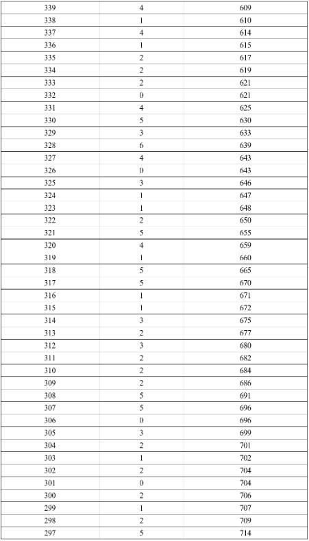 2024年涼山中考一分一段表公布 中考成績(jī)排名