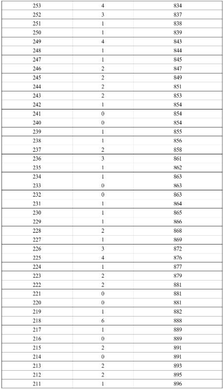 2024年涼山中考一分一段表公布 中考成績(jī)排名