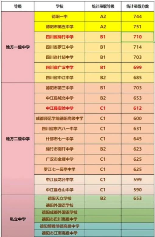 2024德陽中考各高中錄取等級及分數線